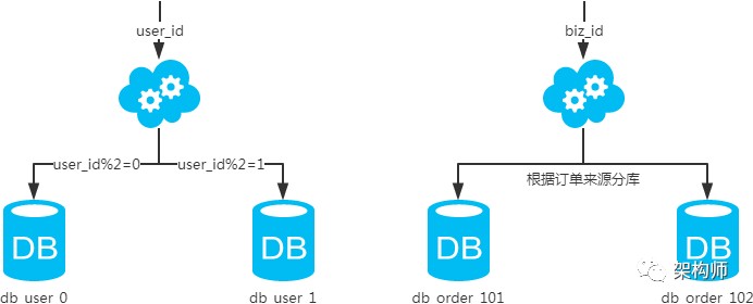MySQL:互联网公司常用分库分表方案汇总