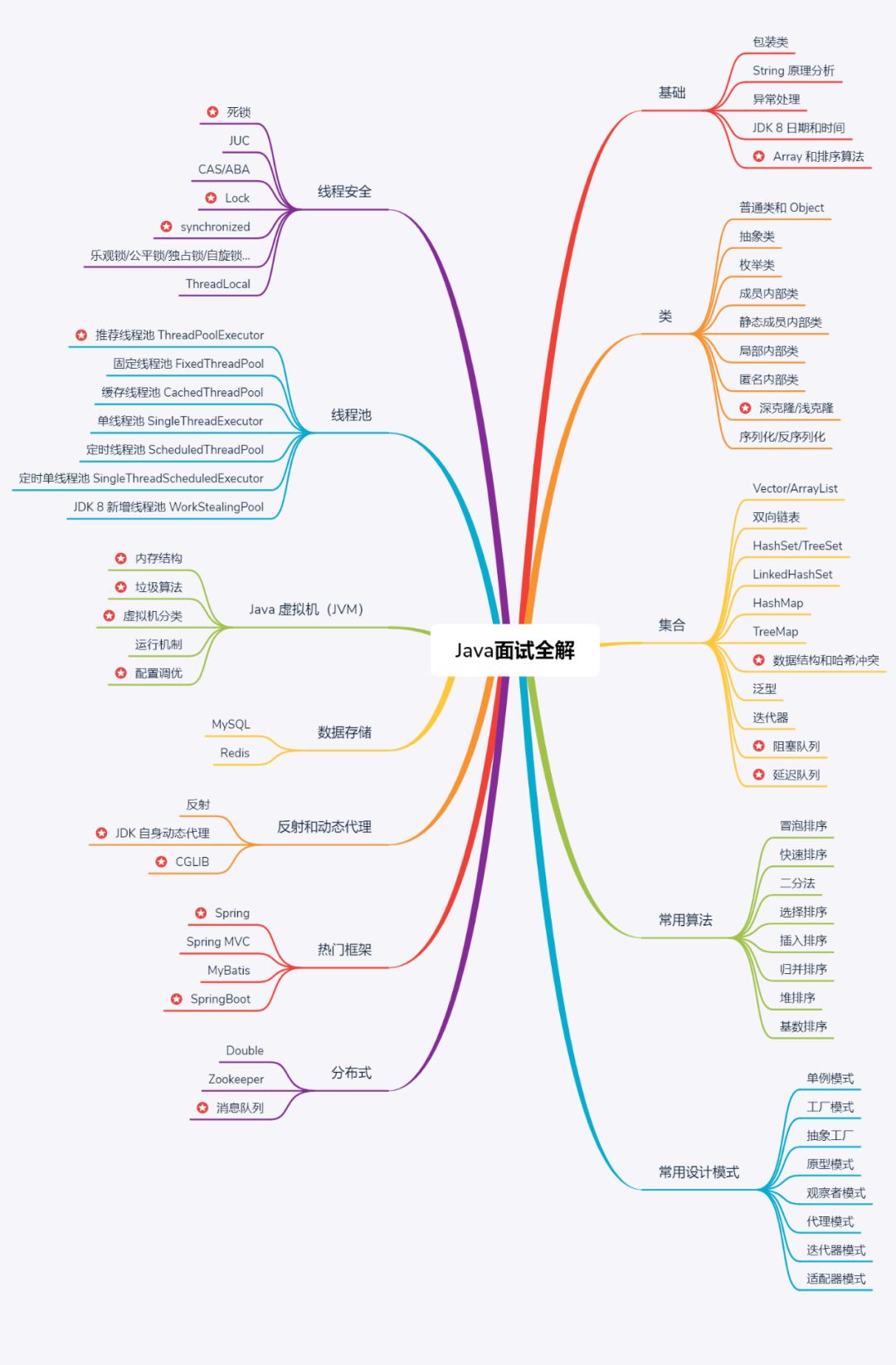 Java 面试全解析脑图