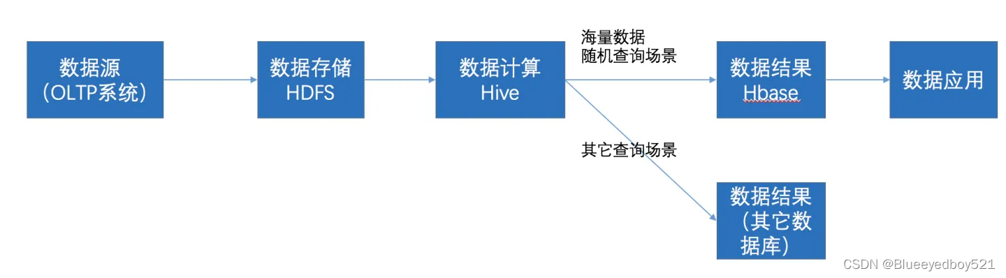 大数据-Hadoop-基础篇-第五章-HBase (分布式 NoSQL 数据库)