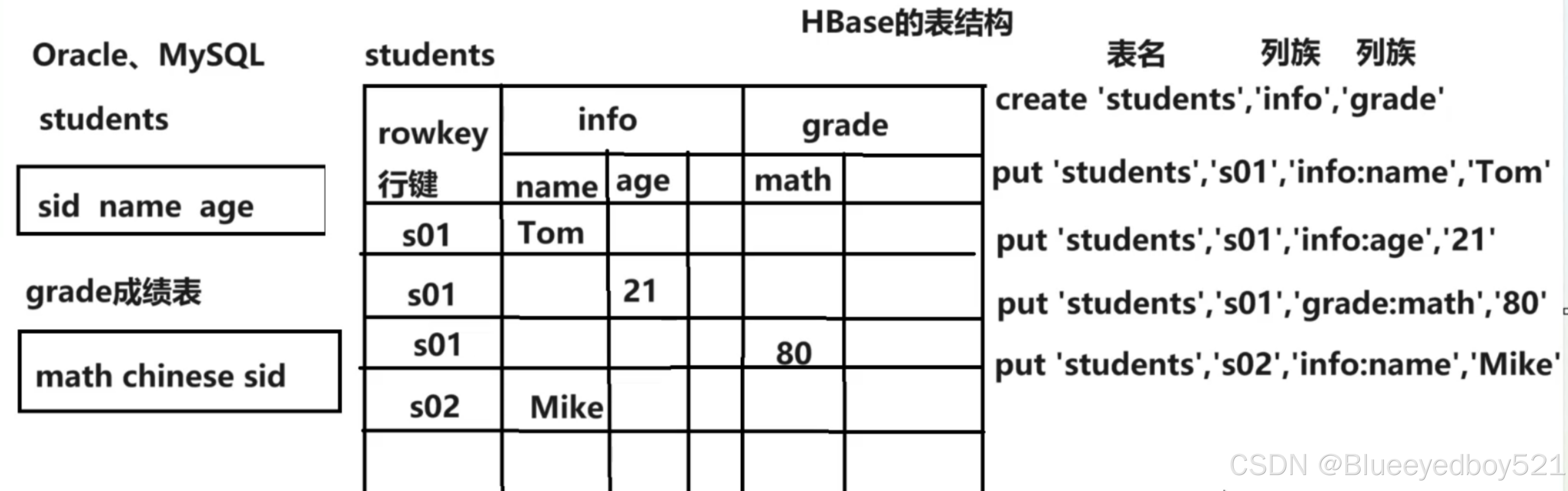 www.zeeklog.com  - 大数据-Hadoop-基础篇-第五章-HBase （分布式 NoSQL 数据库）