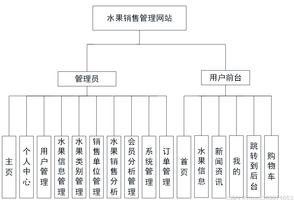 水果销售管理网站 （Java+论文+系统源码+调试）