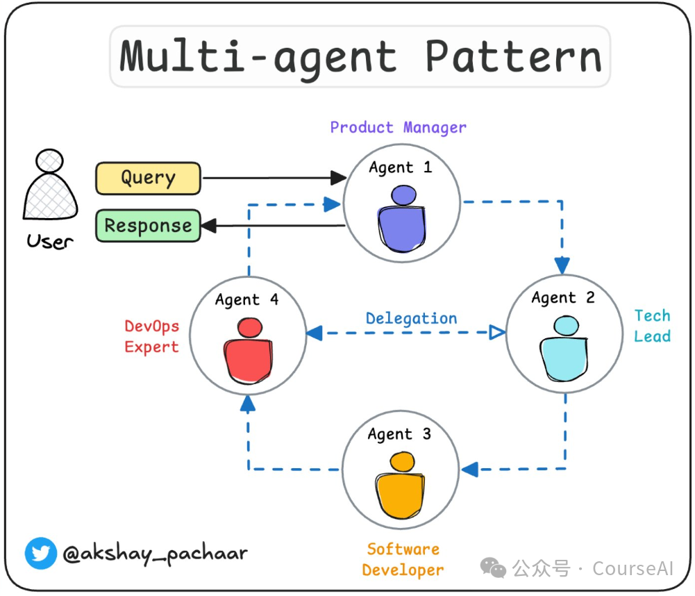 5种Agentic设计模式：langchain实现：反思模式、工具模式、ReAct 、规划模式（Planning Pattern ... image.