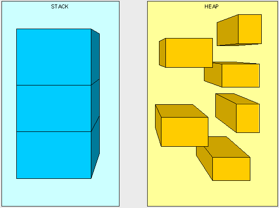Stack vs. Heap: What's the difference?