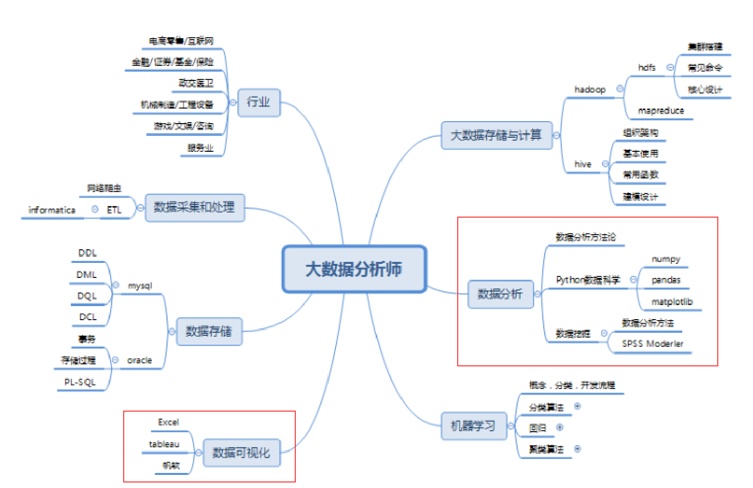 想学Python数据分析与可视化,看完这一篇就够了,零基础小白必备!