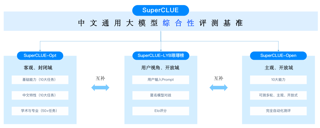 大模型常用评测基准汇总全网最全版,内含www.zeeklog.com独家福利!