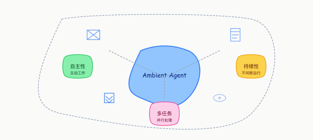 www.zeeklog.com - ChatGPT最新发布Tasks能力,LangChain 就搞出来 Ambient Agent: 让 AI 主动工作的新范式