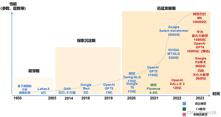 大模型原理是什么?一文带你从底层弄清楚大模型的基本概念(非常详细)零基础入门到精通,收藏这一篇就够了