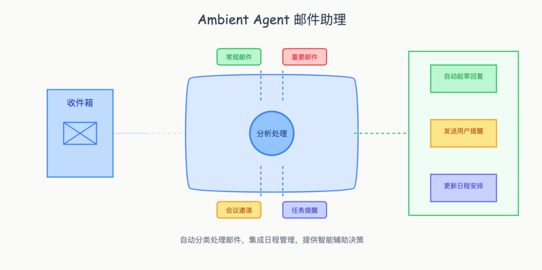 www.zeeklog.com - ChatGPT最新发布Tasks能力,LangChain 就搞出来 Ambient Agent: 让 AI 主动工作的新范式