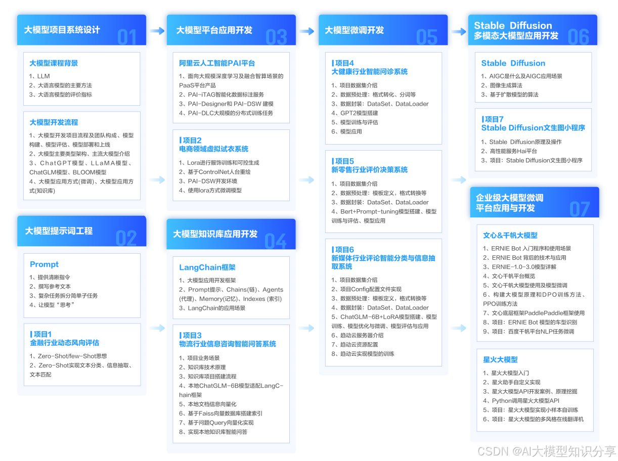 www.zeeklog.com - 一文彻底搞懂大模型 - Dify(Agent + RAG)