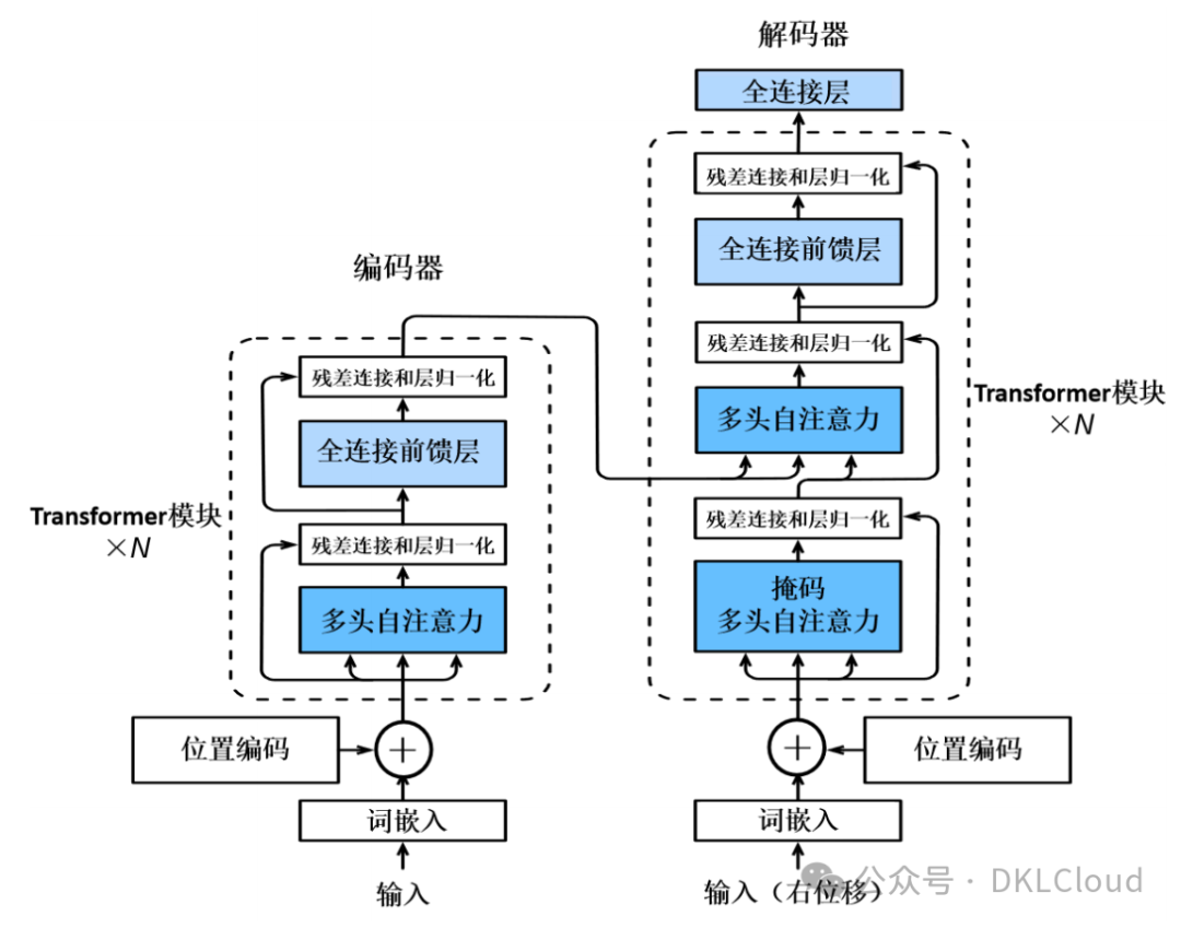 www.zeeklog.com - AI 大模型 Transformer 架构技术白皮书 2024最新版