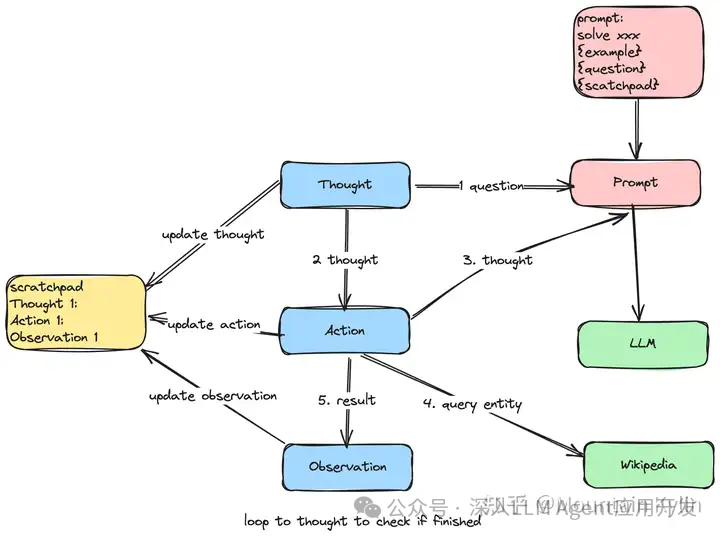 敲黑板!吴恩达LLM Agent工作流Prompt精华全解析