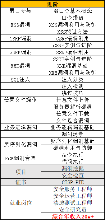 www.zeeklog.com - 网络安全工程师零基础学习计划,想入坑网络安全的同学千万不能错过了