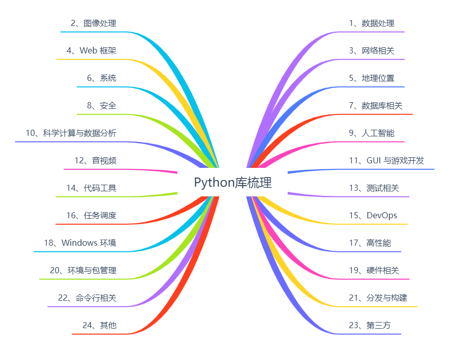 【精选】整理了上千个 Python 工具库,涵盖Python学习库的所有方向(建议收藏,随时可回来查阅)
