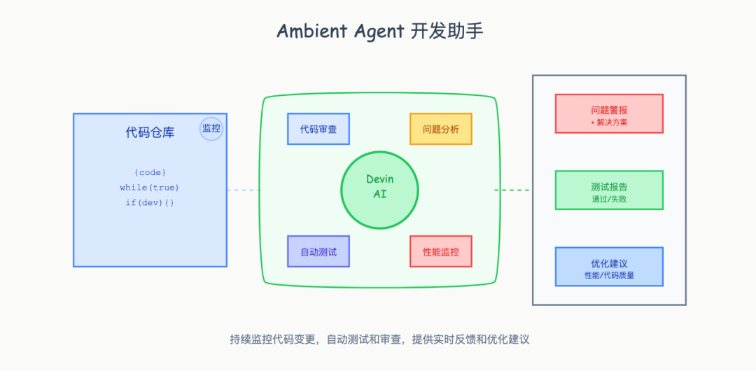 www.zeeklog.com - ChatGPT最新发布Tasks能力,LangChain 就搞出来 Ambient Agent: 让 AI 主动工作的新范式