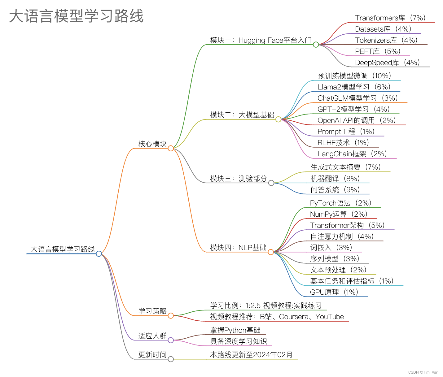 大语言模型全攻略:从基础知识到项目实战【大模型学习技术路线】