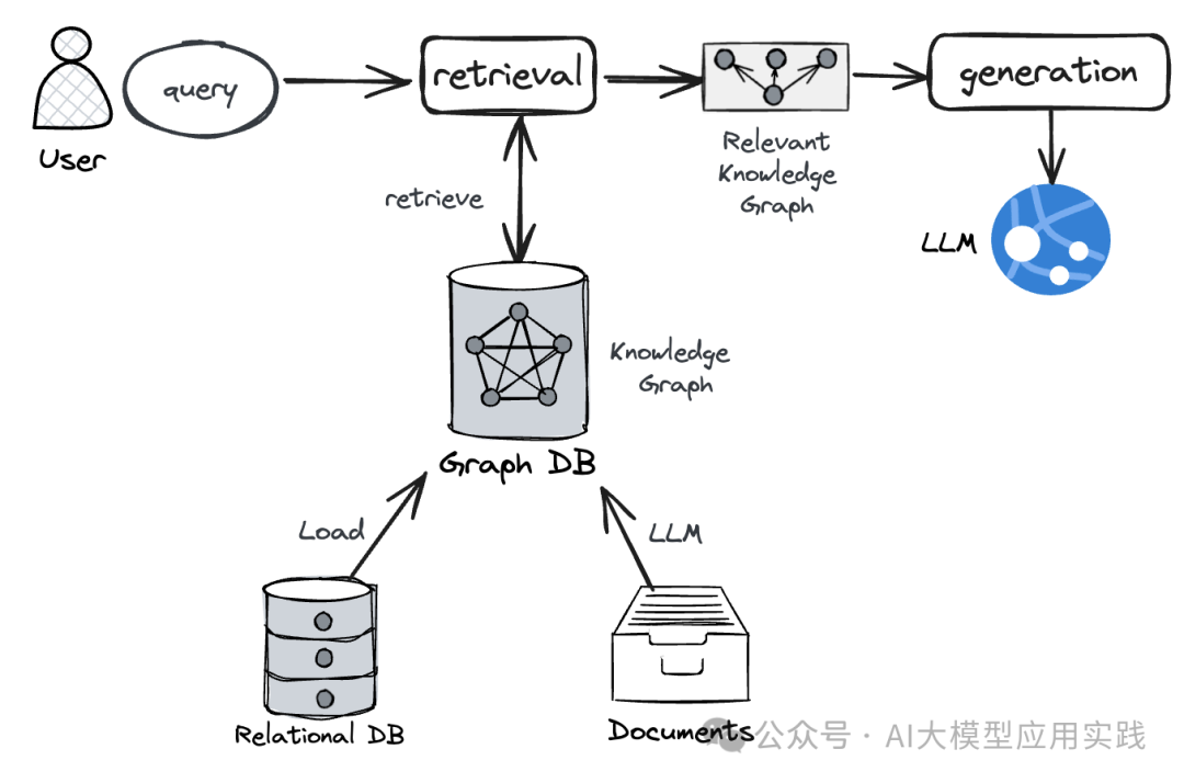手把手教你构建基于知识图谱的GraphRAG之非结构化数据篇【LlamaIndex+Neo4j】