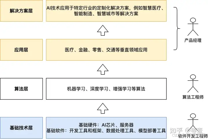 AI产品经理怎样入门?神仙级教程,万字详解收藏我这一篇就够了!