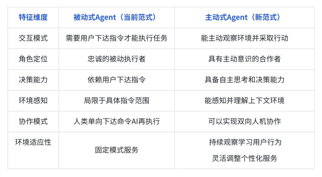 www.zeeklog.com  - 清华&面壁开源新一代主动Agent交互范式！让AI从被命令到主动帮助