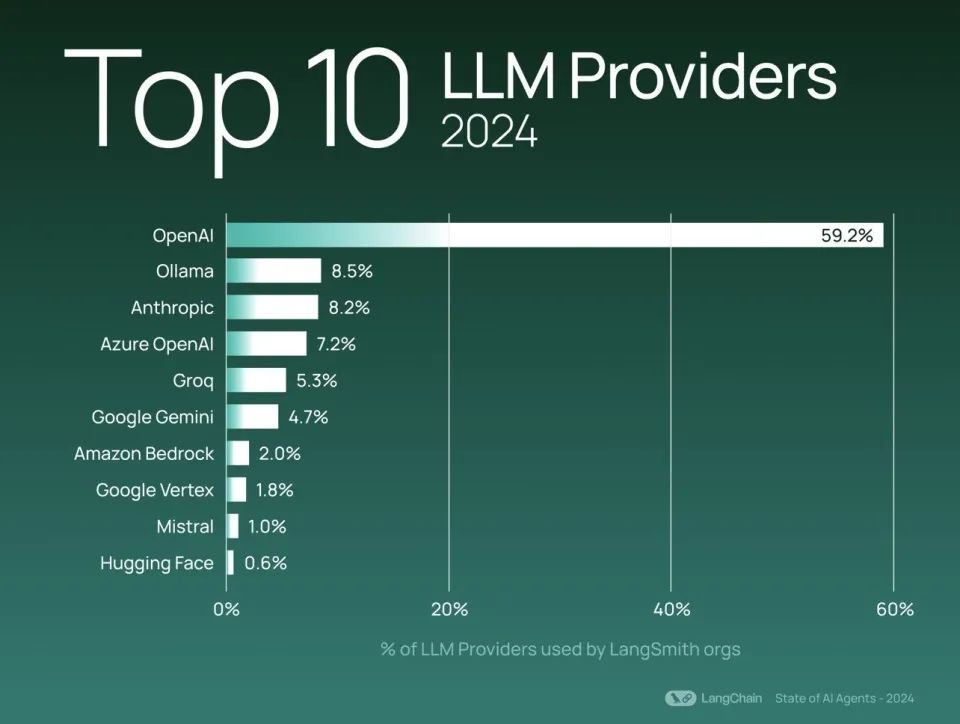 www.zeeklog.com - LangChain《2024人工智能全景报告出炉》:OpenAI依旧是龙头 开源模型采用率上升