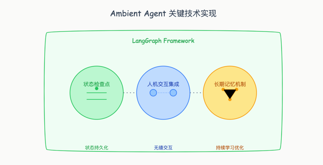 www.zeeklog.com - ChatGPT最新发布Tasks能力,LangChain 就搞出来 Ambient Agent: 让 AI 主动工作的新范式
