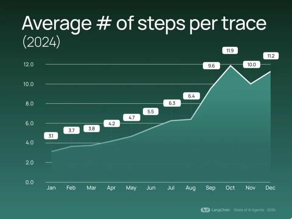 www.zeeklog.com - LangChain《2024人工智能全景报告出炉》:OpenAI依旧是龙头 开源模型采用率上升