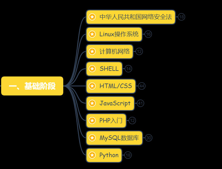 www.zeeklog.com - 土木人 “提桶跑路”零基础转行网络安全,成功实现月入过万