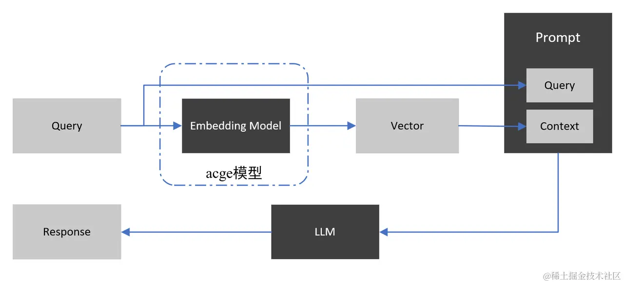 www.zeeklog.com  - 革命性文本向量化技术：acge_text_embedding 登顶 C-MTEB 榜首！