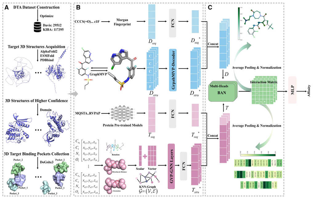 www.zeeklog.com  - Bioinformatics|PocketDTA:一种先进的多模态架构，通过靶标结合口袋的3D结构增强药物-靶标亲和力预测