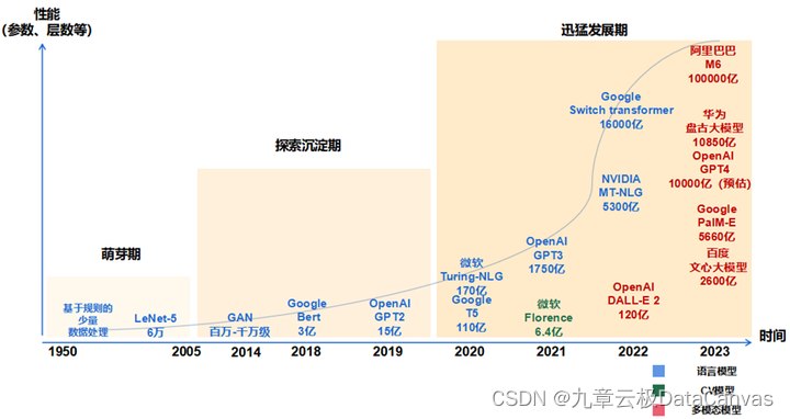 什么是大模型?一文读懂大模型的基本概念_看完这篇就足够了~
