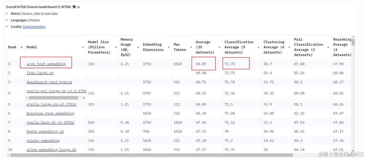 www.zeeklog.com  - 革命性文本向量化技术：acge_text_embedding 登顶 C-MTEB 榜首！