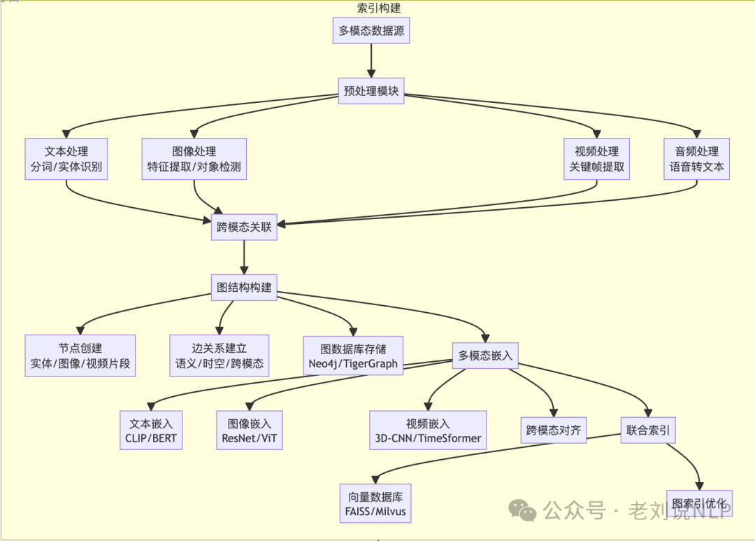 www.zeeklog.com - 多模态GraphRAG的一点思考:兼看多模态大模型用于数据增强总结