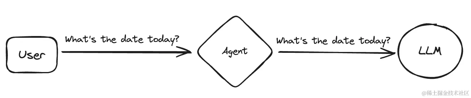 www.zeeklog.com - LangChain Agent:解锁 LLM 潜力的关键力量