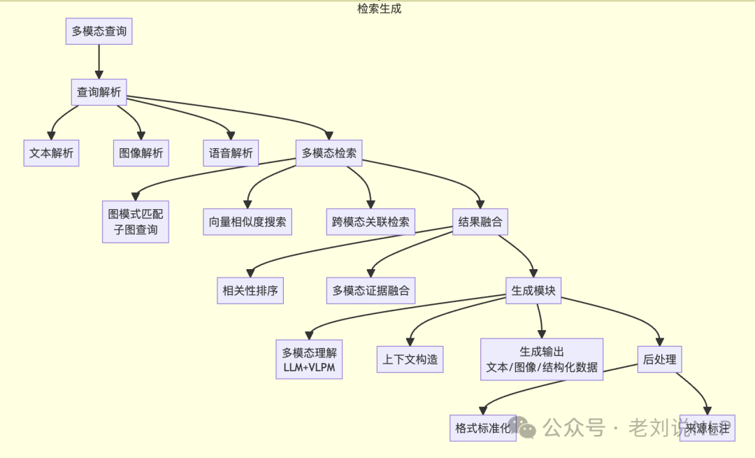 www.zeeklog.com - 多模态GraphRAG的一点思考:兼看多模态大模型用于数据增强总结