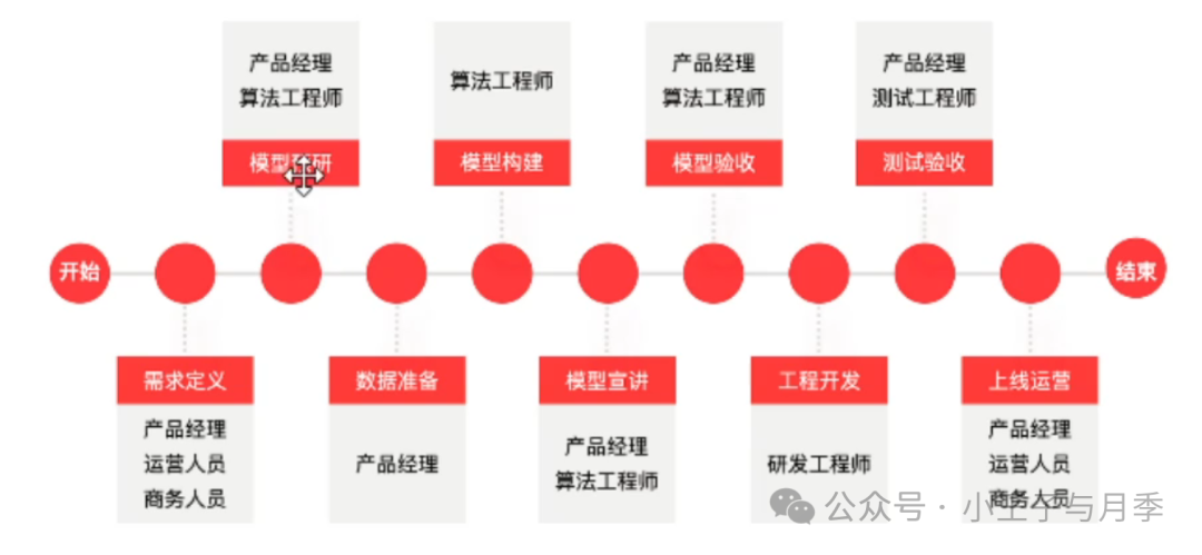 AI产品经理必备:你的全方位进阶手册(附精选学习材料)AI产品经理必备学习资料