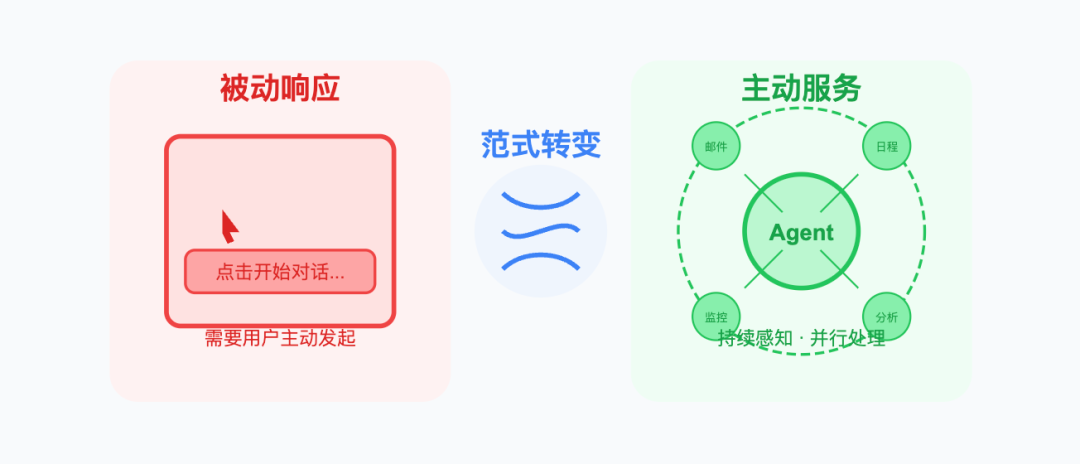 ChatGPT最新发布Tasks能力,LangChain 就搞出来 Ambient Agent: 让 AI 主动工作的新范式