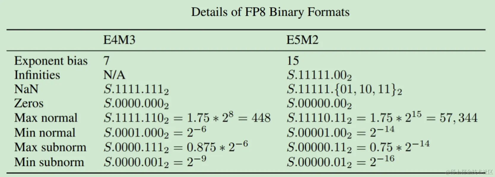www.zeeklog.com - 大模型量化技术原理:FP8