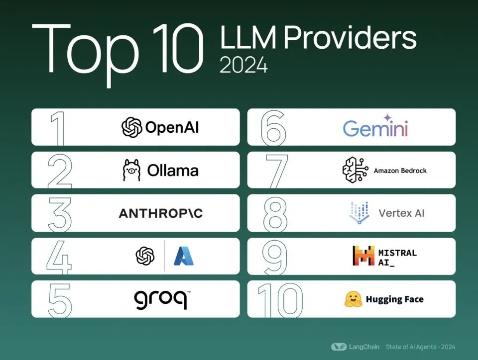 www.zeeklog.com - LangChain《2024人工智能全景报告出炉》:OpenAI依旧是龙头 开源模型采用率上升