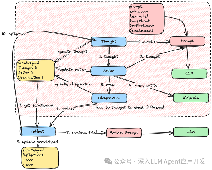 www.zeeklog.com - 敲黑板!吴恩达LLM Agent工作流Prompt精华全解析
