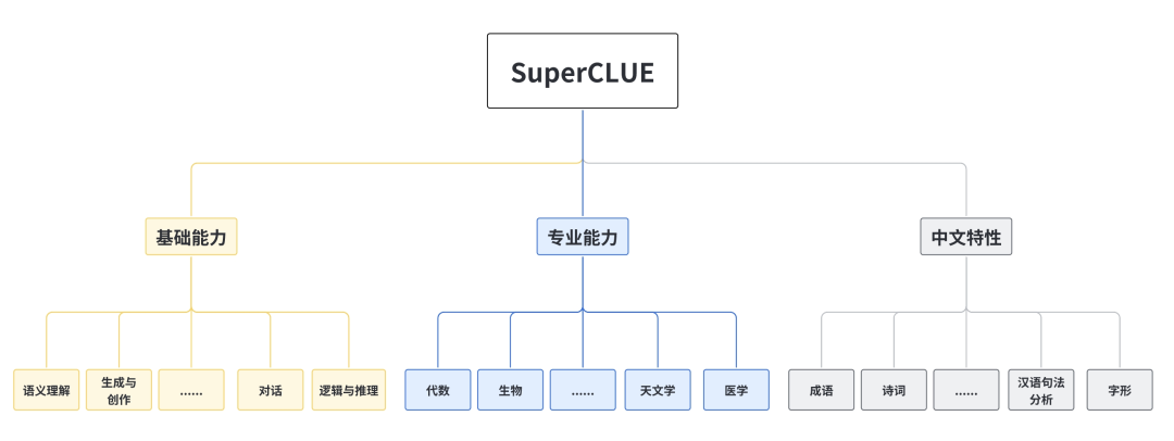 www.zeeklog.com - 大模型常用评测基准汇总全网最全版,内含www.zeeklog.com独家福利!