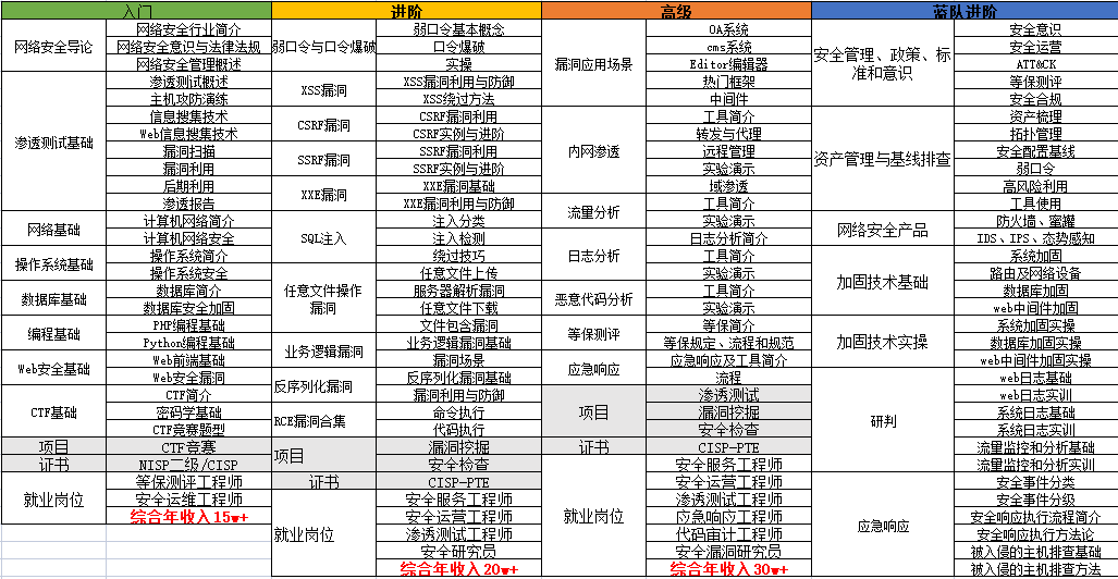 www.zeeklog.com - 大一新生看过来,毕业想从事网络安全行业?跟着这篇文章来,起跑线你就赢麻了