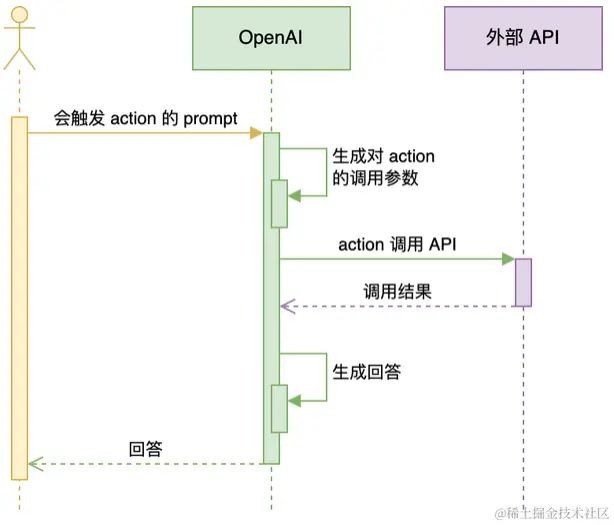 www.zeeklog.com - 通过功能调用桥接大型模型与业务应用:构建自然语言驱动的认知系统