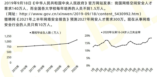 大一新生看过来,毕业想从事网络安全行业?跟着这篇文章来,起跑线你就赢麻了