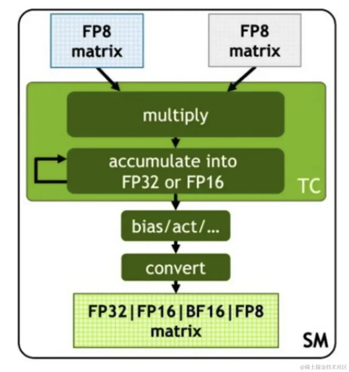www.zeeklog.com - 大模型量化技术原理:FP8