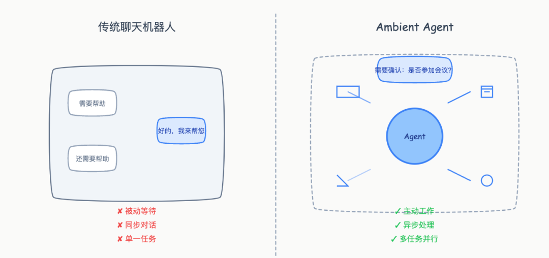 www.zeeklog.com - ChatGPT最新发布Tasks能力,LangChain 就搞出来 Ambient Agent: 让 AI 主动工作的新范式