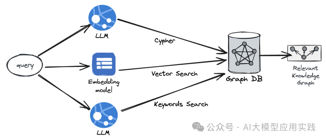 www.zeeklog.com - 手把手教你构建基于知识图谱的GraphRAG之非结构化数据篇【LlamaIndex+Neo4j】