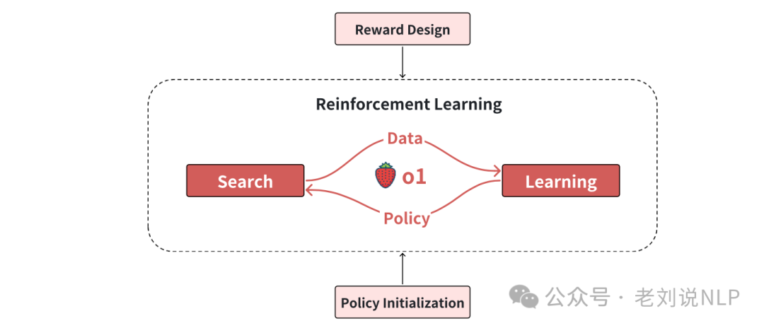 www.zeeklog.com - 【技术精粹】两大必读总结:OpenAI O1模型复现思想与多模态大模型在数学推理中的应用!
