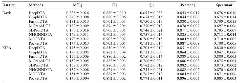 www.zeeklog.com  - Bioinformatics|PocketDTA:一种先进的多模态架构，通过靶标结合口袋的3D结构增强药物-靶标亲和力预测