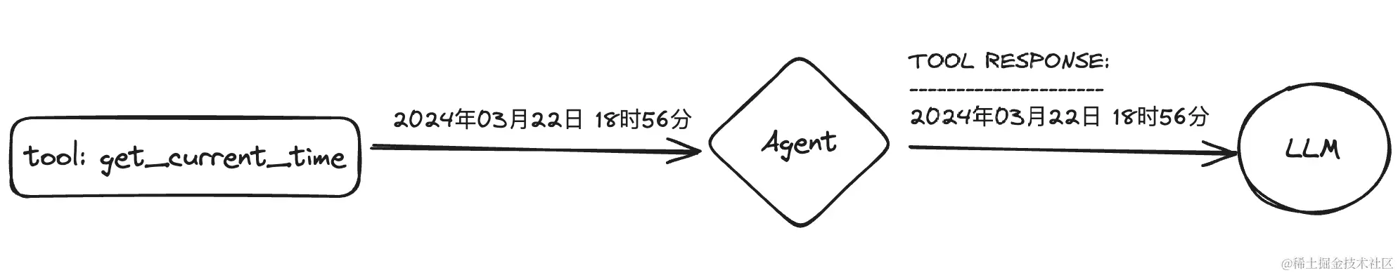 www.zeeklog.com - LangChain Agent:解锁 LLM 潜力的关键力量