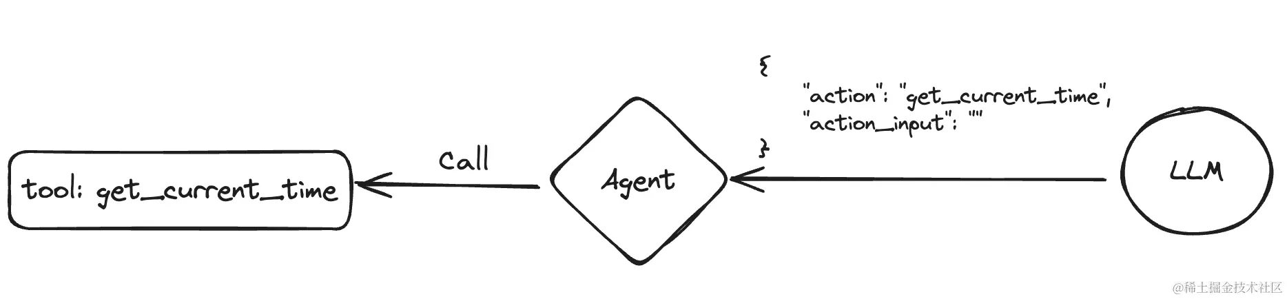 www.zeeklog.com - LangChain Agent:解锁 LLM 潜力的关键力量