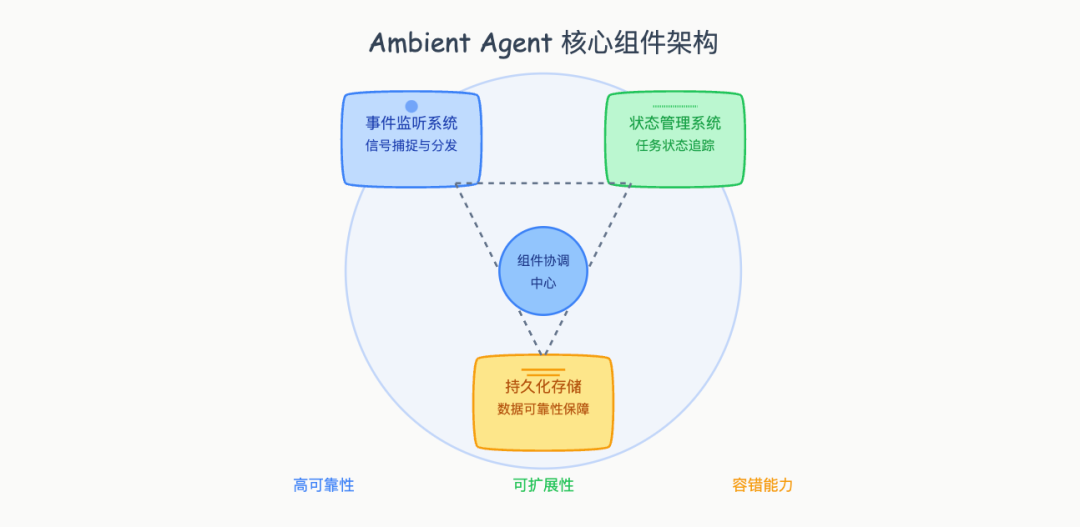 www.zeeklog.com - ChatGPT最新发布Tasks能力,LangChain 就搞出来 Ambient Agent: 让 AI 主动工作的新范式